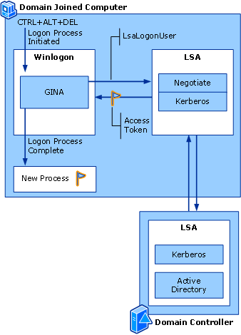 Windows 7 Domain Account Login Process