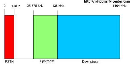 ADSL Frequency Ranges